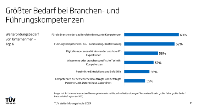 Mehrheit der Unternehmen führt keine KI-Schulungen durch - Weiterbildung ist in den Unternehmen ein wichtiges Thema - Quelle: TÜV-Verband